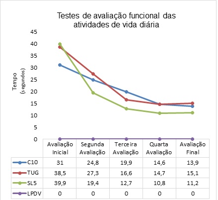 Ficha de Avaliação Fisioterapêutica Padronizada Aplicada A Deficientes  Físic